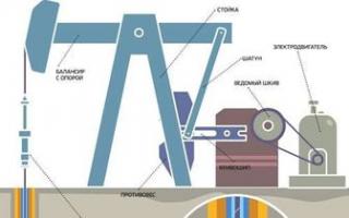 Инструкция по охране труда при эксплуатации скважин, оборудованных штанговыми насосными установками